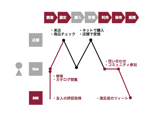 調査　選定　購入　受領　利用　保有　推奨
・来店
・商品チェック
・検索
・カタログ閲覧
・友人の評価取得
・ネットで購入
・店舗で受領
・問い合わせ
・コミュニティ参加
・検索
・カタログ閲覧
・友人の評価取得
・満足度のツィート