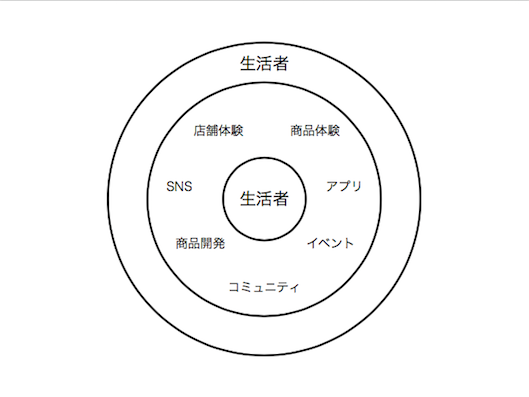 生活者
SNS
店舗体験
商品開発
アプリ
イベント
商品体験
コミュニティ