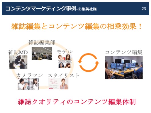 コンテンツマーケティング事例-②集英社様雑誌編集とコンテンツ編集の相乗効果！
雑誌編集部　雑誌MD　モデル　カメラマン　スタイリスト　コンテンツ編集
雑誌クオリティのコンテンツ編集体制