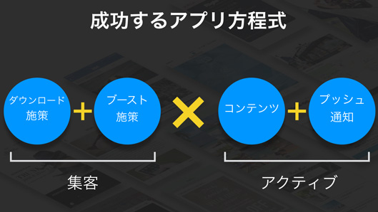 成功するアプリ方程式　集客…ダウンロード施策＋ブースト施策　アクティブ…コンテンツ＋プッシュ通知