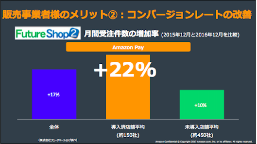 販売事業者様のメリット①︓ 新規顧客の獲得　新規会員登録数の増加率(2015年12⽉と2016年12⽉を⽐較)　+56%