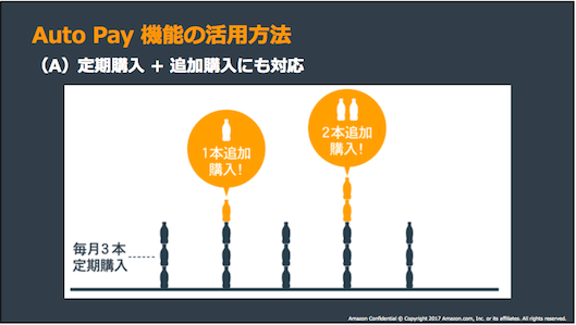 Auto Pay 機能の活⽤⽅法（A）定期購⼊+ 追加購⼊にも対応