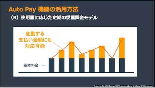 Auto Pay 機能の活⽤⽅法　（B）使⽤量に応じた定期の従量課⾦モデル　変動する支払金額にも対応可能