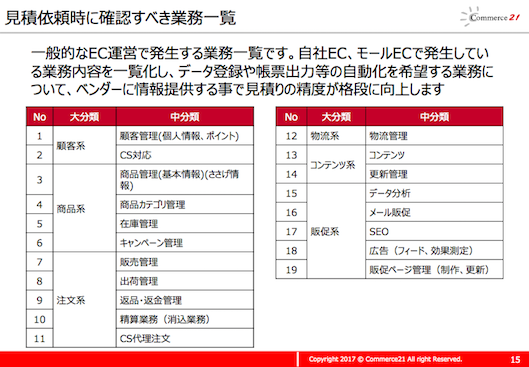 見積依頼時に確認すべき業務一覧一般的なEC運営で発生する業務一覧です。自社EC、モールECで発生している業務内容を一覧化し、データ登録や帳票出力等の自動化を希望する業務について、ベンダーに情報提供する事で見積りの精度が格段に向上します顧客系顧客管理(個人情報、ポイント)CS対応商品系商品管理(基本情報)(ささげ情報)商品カテゴリ管理在庫管理キャンペーン管理注文系販売管理出荷管理返品・返金管理精算業務（消込業務）CS代理注文物流系物流管理コンテンツ系コンテンツ更新管理販促系データ分析メール販促SEO広告（フィード、効果測定）販促ページ管理（制作、更新）