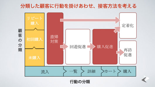 分類した顧客に行動をかけあわせ、接客方法を考える　顧客の分類　リピート購入、初回購入、実購入　行動の分類　流入、一覧ｍ詳細、カート、購入