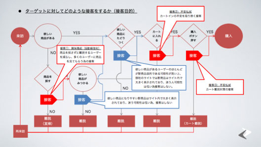 ターゲットに対してどのような接客をするか（接客目的）