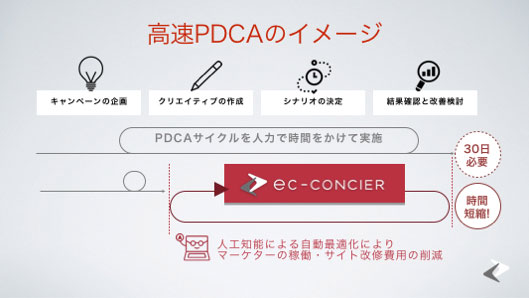 高速PDCAのイメージ　キャンペーンの企画、クリエイティブの作成、シナリオの決定、結果確認と改善検討　PDCAサイクルを入力で時間をかけて実施　ec-concier 人工知能による自動最適化によりマーケターの稼働・サイト改修費用の削減