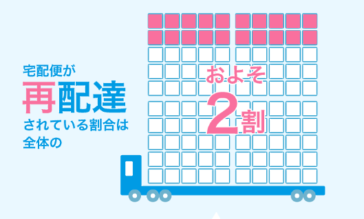 宅配便が再配達されている割合は全体のおよそ2割