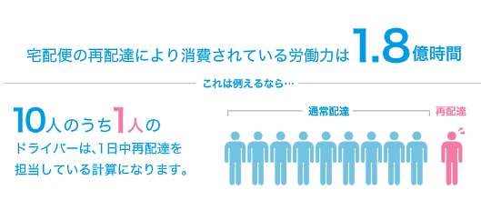 宅配便の再配達により消費されている労働力は1.8億時間。これは例えるなら、10人のうち1人のドライバーは1日中再配達を担当している計算になります。