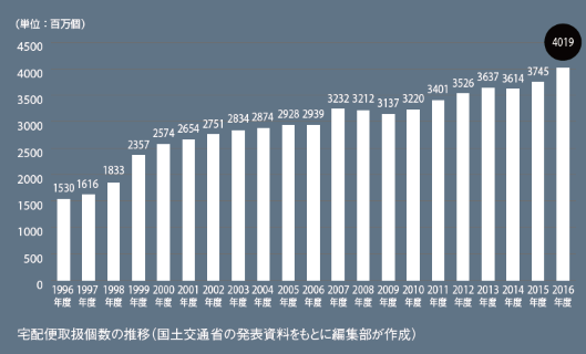 宅配便取扱個数の推移