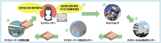 注文時に受け取るファミマ店舗を推定　ネットショップ　スクロール360物流センター　ファミリーマート配送センター　ファミリーマート受取店舗　好きなときに受け取れる