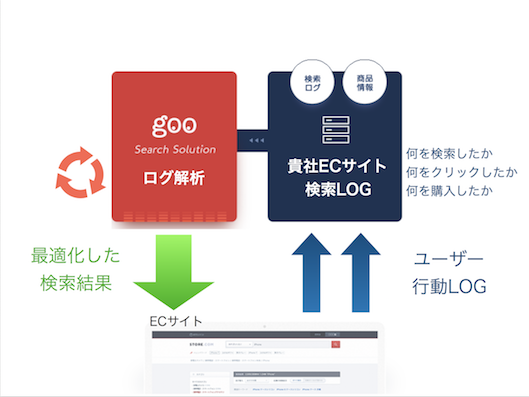 最適化した検索結果　ログ解析　貴社ECサイト検索ログ　ユーザー行動ログ　何を検索したか　何をクリックしたか　何を購入したか