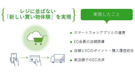 レジに並ばない「新しい買物体験」を実現伊東屋オンライストア実現したこと
・スマートフォンアプリとの連携スマートフォンアプリとの連携・EC会員の店舗誘導・店舗とECのポイント・購入履歴統合のポイント・購入履歴統合・実店舗でのEC決済