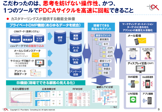こだわったのは、思考を妨げない操作性、かつ、1つのツールでPDCAサイクルを高速に回転できること
カスタマーリングスが提供する機能全体像