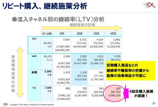 リピート購入、継続施策分析　●流入チャネル別の継続率（ＬＴＶ）分析　継続施策の評価　新規獲得施策の評価　定期購入商品などの継続率や離脱率の把握から施策の効果検証が可能に
4回目購入施策が課題！