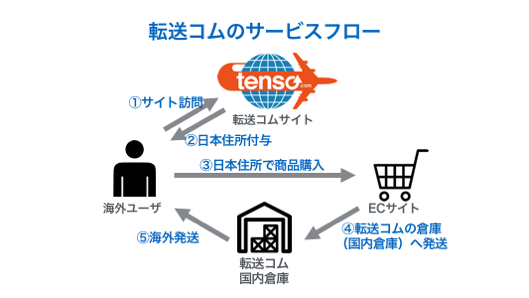 転送コムのサービスフロー　①サイト訪問　②日本住所付与　③日本住所で商品購入　④転送コムの倉庫（国内倉庫）へ発送　転送コム国内倉庫　⑤海外発送　海外ユーザー