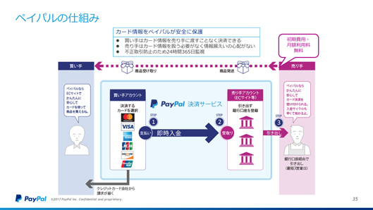 ペイパルの仕組み　カード情報をペイパルが安全に保護
・買い手はカード情報を売り手に渡すことなく決済できる
・売り手はカード情報を扱う必要がなく情報漏えいの心配がない
・不正取引防止のため24時間365日監視