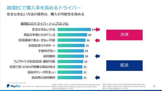 越境ECで購入率を高めるドライバー　安全な支払い方法の提供は購入の可能性を高める