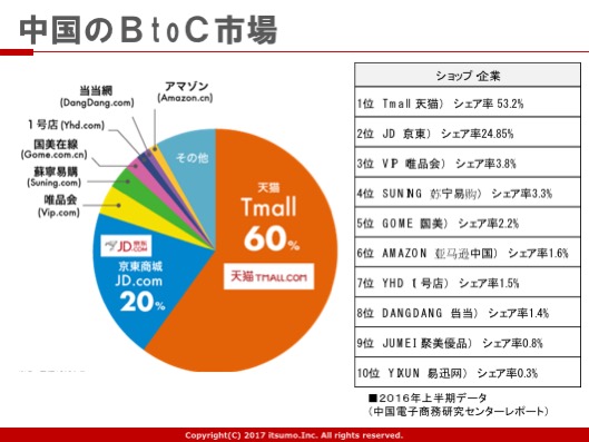 中国のＢtoＣ市場