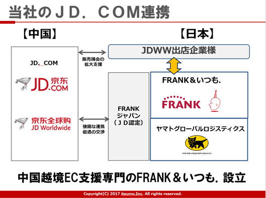 当社のJD.com連携　中国越境EC支援専門のFRANK＆いつも．設立
