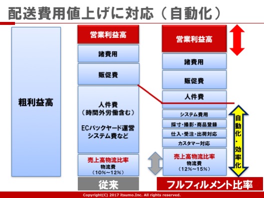 配送費用値上げに対応（自動化）粗利益高　従来　フルフィルメント比率