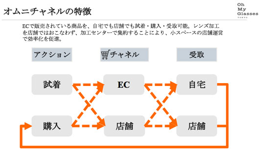 オムニチャネルの特徴 ECで販売されている商品を、自宅でも店舗でも試着・購入・受取可能。レンズ加工を店舗ではおこなわず、加工センターで集約することにより、小スペースの店舗運営で効率化を促進。