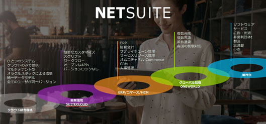 NetSuite
クラウド統合環境
・ひとつのシステム
・クラウドのみで提供
・マルチテナント型
・オラクルスタックによる環境
・統一データモデル
・全てのユーザが同一バージョン
開発環境　SuiteCloud
・簡単なカスタマイズ
・スクリプト
・ワークフロー
・オープンなAPIs
・バージョンロックなし
ERP/コマース/HCM
・ERP
・財務会計
・サプライチェーン管理
・サービスリソース管理
・オムニチャネル Commerce 
・CRM
・人事管理
グローバル管理　ONEWORLD
・複数元帳
・複数言語
・複数通貨
・各国の税制対応
業界別
・ソフトウェア
・サービス
・広告・出版
・非営利団体
・製造
・流通卸
・小売