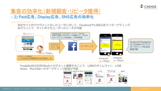 集客の効率化（新規顧客・リピータ獲得）:: 2) Paid広告、Display広告、SNS広告の効率化　自社サイト内でセグメント化したユーザに対して、FacebookやLINE広告でリターゲティングを行うことで、サイト外でもユーザへのリーチが可能　貴社サイト　セグメント作成例：1ヶ月以内に訪問履歴がある非会員ユーザ
カスタムピクセルによるセグメント連携
Facebookビジネスマネージャで、Cxense DMPで作成したセグメントを条件にし、カスタムオーディエンスを作成し、広告を配信
ターゲティング
FacebookやInstagramなどのWebやアプリでターゲティング広告を配信可能
FreakOut社のDSP(Red)とセグメント連携することで、LINEのタイムライン、LINE News、MoreTabへのターゲティング配信が可能