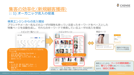 集客の効率化（新規顧客獲得）:: 1) オーガニック流入の促進
検索エンジンからの流入増加
ブランドやメーカー名などのユーザが興味も持っている狙ったキーワードをベースとした特集ページを自動生成し、それらのキーワードで検索しているユーザの流入を増加
トピック一覧ページ
以下のようなSEO対策を行いたいキーワードをタグ化
アパレル系：ブランド名　(例：Prada, Paul Smith…)
素材 (例：綿100%, デニム, …)
カテゴリ名　(例： トップス、スカート、靴、….)
流行キーワード
家電系：メーカー名　(例：日立, NEC, Sony ….)
カテゴリ名　(例： 冷蔵庫、エアコン、….)
機能（例：）
流行キーワード
トピックページ
トピックページは、各タグ毎に、毎日バッチで、CxenseのAPIを利用して、最新の情報に更新した静的なHTMLを作成。
商品ページ
関連タグウィジェット　チュニック、ヒップアップ
関連タグが表示されるウィジェットを配置。
検索エンジンから、ページの更新頻度があり、被リンク数も多いページとして見えるので、SEOに効果的。