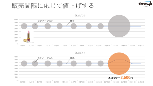 販売間隔に応じて値上げする　コンバージョン　価格　値上げあり　値上げあり