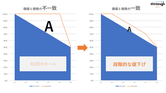 価格と価格の不一致　年2回のセール　価格と価格の一致　段階的な値下げ
