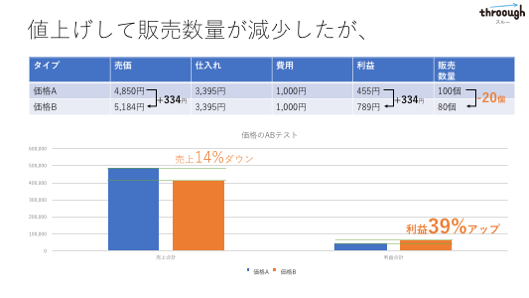 値上げして販売数量が減少したが　売上14%ダウン　利益39%アップ