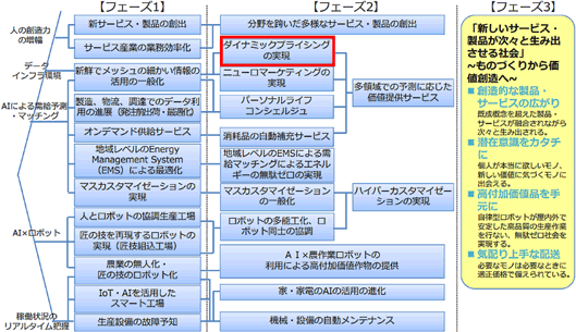生産システムの自動・最適化、サービス産業の効率化・最適化、物・サービスへのニーズとのマッチングによりハイパーカスタ
マイゼーションを実現することにより、ものづくり・流通・サービスの融合が進み、エネルギー・食料なども含めた社会全体と
しての生産性を高めた究極のエコシステムを構築する。
人が創造力を増幅することにより、次々と新しいサービス・製品が生み出される社会を構築する。
「新しいサービス・製品が次々と生み出させる社会」
~ものづくりから価値創造へ
 創造的な製品・サービスの広がり
既成概念を超えた製品・サービスが融合されながら
次々と生み出される。
 潜在意識をカタチに
個人が本当に欲しいモノ、新しい価値に気づくモノに出会える。
 高付加価値品を手元に
自律型ロボットが屋内外で安定した高品質の生産作業を行ない、無駄ゼロ社会を実現する。
 気配り上手な配送必要なモノは必要なときに
適正価格で備えられている。