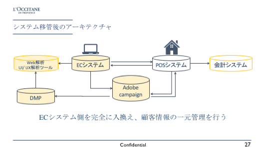 システム移管後のアーキテクチャ ECシステム側を完全に入換え、顧客情報の一元管理を行うWeb解析UI/ UX解析ツール ECシステム POSシステム Adobe campaign DMP