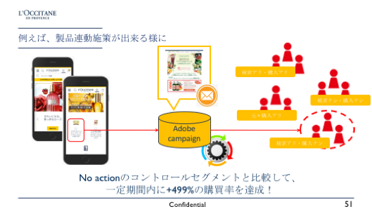 例えば、製品連動施策が出来る様に No actionのコントロールセグメントと比較して、一定期間内に+499%の購買率を達成！ Adobe campaign 検索アリ・購入アリ 検索ナシ・購入ナシ 元々購入アリ 検索アリ・購入ナシ