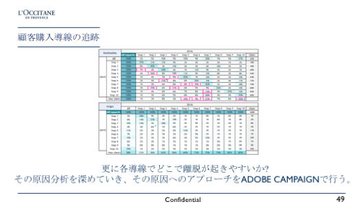 顧客購入導線の追跡　更に各導線でどこで離脱が起きやすいか?　その原因分析を深めていき、その原因へのアプローチをADOBE CAMPAIGNで行う。