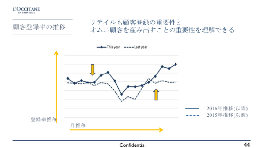 顧客登録率の推移　リテイルも顧客登録の重要性とオムニ顧客を産み出すことの重要性を理解できる　登録率推移　月推移