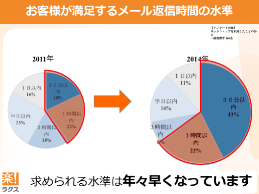 お客さまが満足するメール返信時間の水準
【アンケート対象】ネットショップを利用したことのある一般消費者500名
2014年
30分以内18%、1時間以内22%、3時間以内18%、半日以内25%、1日以内16%
2016年
30分以内43%、1時間以内22%、3時間以内8%、半日以内16%、1日以内11%
求められる水準は年々早くなっています