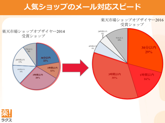 人気ショップのメール対応スピード
楽天市場ショップオブザイヤー2014受賞ショップ
30分以内22%、1時間以内12%、3時間以内28%、半日以内14%、1日以内15%、それ以上9%
楽天市場ショップオブザイヤー2016受賞ショップ
30分以内29%、1時間以内16%、3時間以内35%、半日以内8%、1日以内4%、それ以上10%
