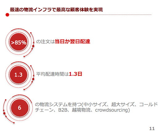最速の物流インフラで最適な顧客体験を実現85%の注文は当日か翌日配達　平均配達時間は物流システムを持つ(コールドチェーン、B2B、越境物流、crowdsourcing)