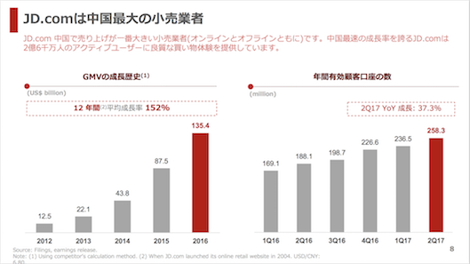 JD.comは中国最大の小売業者
JD.com 中国で売り上げが一番大きい小売り売業者(オンラインとオフラインともに)です。中国最速の成長率を誇るJD.comは2億6000万人のアクティブユーザーに良質な買い物体験を提供しています