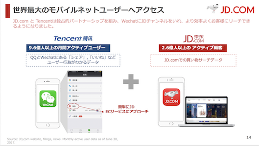 世界最大のモバイルネットユーザーへアクセスJD.com とTencentは独占的パートナーシップを組み、WechatにJDチャンネルをいれ、より効率よくお客様にリーチできるようになりました