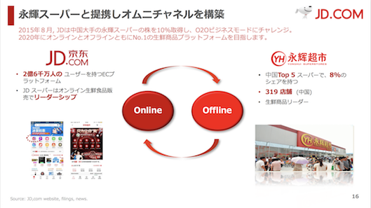 永輝スーパーと提携しオムニチャネルを構築。JDは中国の永輝スーパーの株を10％取得し、O2Oビジネスモードにチャレンジ。2020年にオンラインとオフラインともにNo.1の生鮮商品プラットフォームをめざす