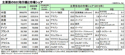「ジェトロ世界貿易投資報告」2017年版 主要国のB2C取引額と市場シェア