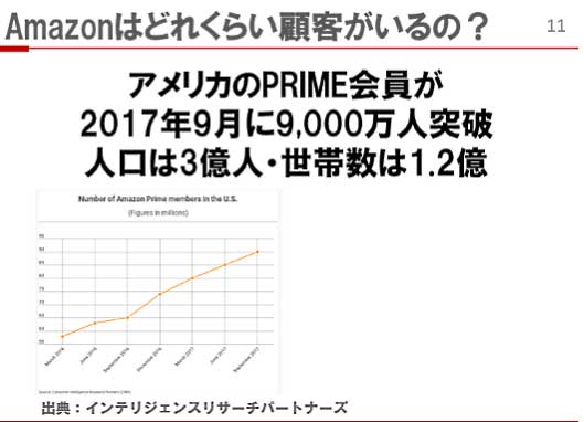 Amazonはどれくらい顧客がいるの？アメリカのPRIME会員が2017年9月に9,000万人突破
人口は3億人・世帯数は1.2億