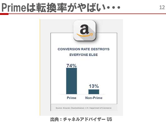 Primeは転換率がやばい・・・
出典：チャネルアドバイザー US