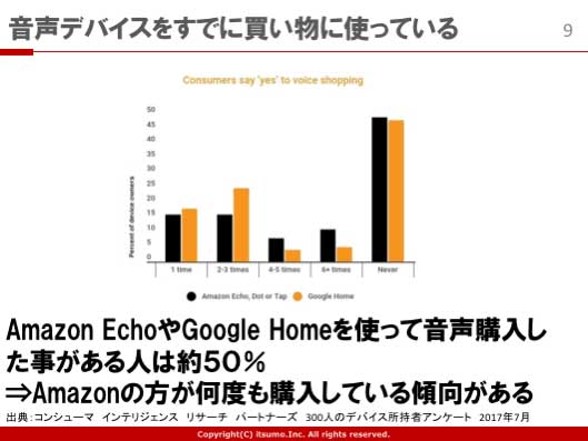 音声デバイスをすでに買い物に使っている
Amazon EchoやGoogle Homeを使って音声購入した事がある人は約50%
⇒Amazonの方が何度も購入している傾向がある
出典：コンシューマ インテリジェンス リサーチ パートナーズ 300人のデバイス所持者アンケート 2017年7月