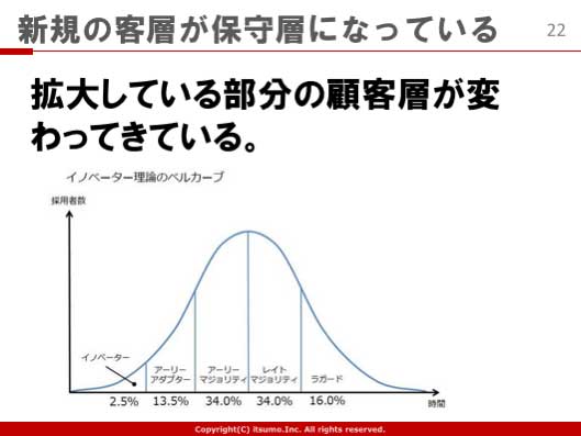 新規の客層が保守層になっている 拡大している部分の顧客層が変わってきている。