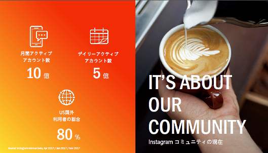 Instagramのデイリーアクティブアカウント数は5億、全体の80%は米国以外で利用