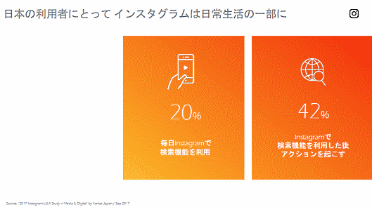 Instagramユーザーは、5人に1人が、朝起きてすぐInstagramでフィードなどを確認する